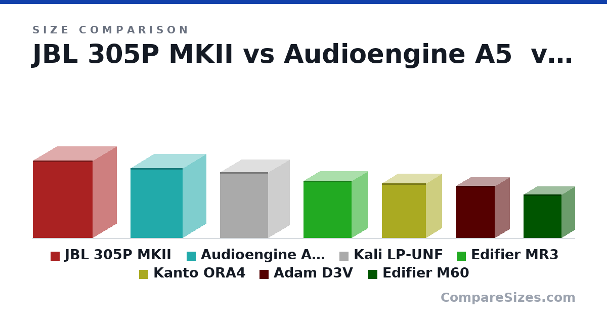 Size comparison of JBL 305P MKII (298 × 185 × 231 mm), Audioengine A5+ (270 × 180 × 200 mm), Kali LP-UNF (254 × 164 × 186 mm), Edifier MR3 (220 × 126 × 185 mm), Kanto ORA4 (210 × 120 × 170 mm), Adam D3V (200 × 115 × 150 mm), and 1 more, drawn to scale