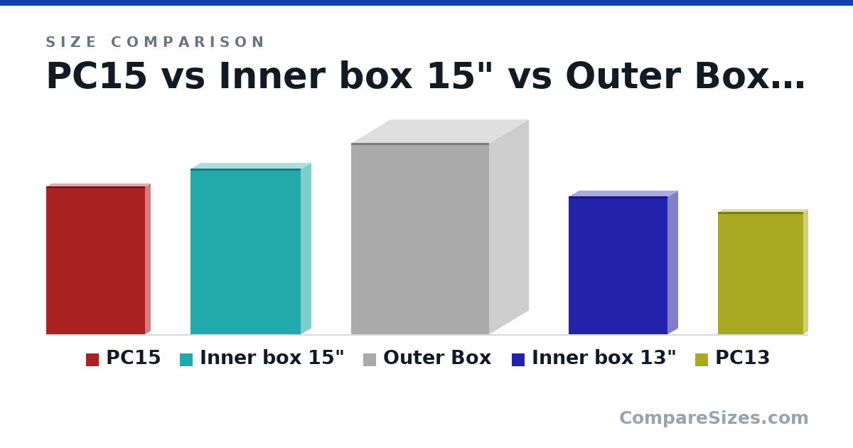 Size comparison of PC15 (376 × 25.0 × 251 mm), Inner box 15" (420 × 50.0 × 280 mm), Outer Box (485 × 200 × 350 mm), Inner box 13" (350 × 50.0 × 250 mm) and PC13 (311 × 21.0 × 216 mm), drawn to scale