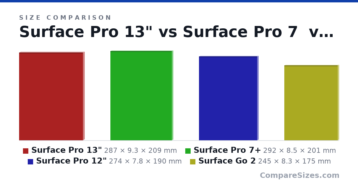 Size comparison of Surface Pro 13" (287 × 9.3 × 209 mm), Surface Pro 7+ (292 × 8.5 × 201 mm), Surface Pro 12" (274 × 7.8 × 190 mm) and Surface Go 2 (245 × 8.3 × 175 mm), drawn to scale