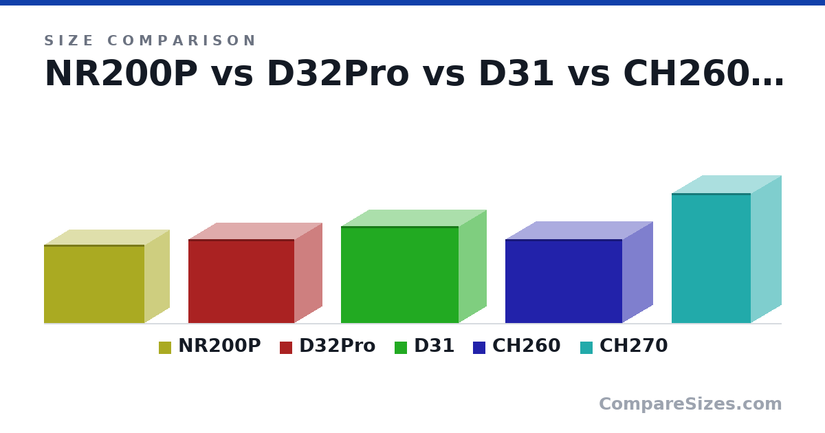 Size comparison of NR200P (292 × 376 × 185 mm), D32Pro (314 × 396 × 207 mm), D31 (363 × 440 × 205 mm), CH260 (313 × 438 × 225 mm) and CH270 (486 × 296 × 225 mm), drawn to scale