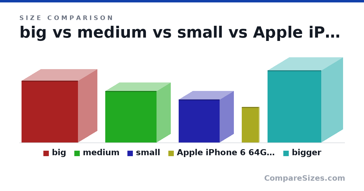 Size comparison of big (24.0 × 15.0 × 22.0 cm), medium (20.0 × 11.0 × 20.0 cm), small (16.7 × 11.0 × 16.0 cm), Apple iPhone 6 64GB Unlocked Smartphone - Gold (Ce.. (5.44 × 0.27 × 2.64 in) and bigger (28.0 × 17.0 × 21.0 cm), drawn to scale