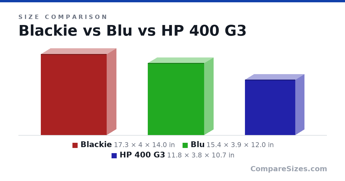 Size comparison of Blackie (17.3 × 4 × 14.0 in), Blu (15.4 × 3.9 × 12.0 in) and HP 400 G3 (11.8 × 3.8 × 10.7 in), drawn to scale