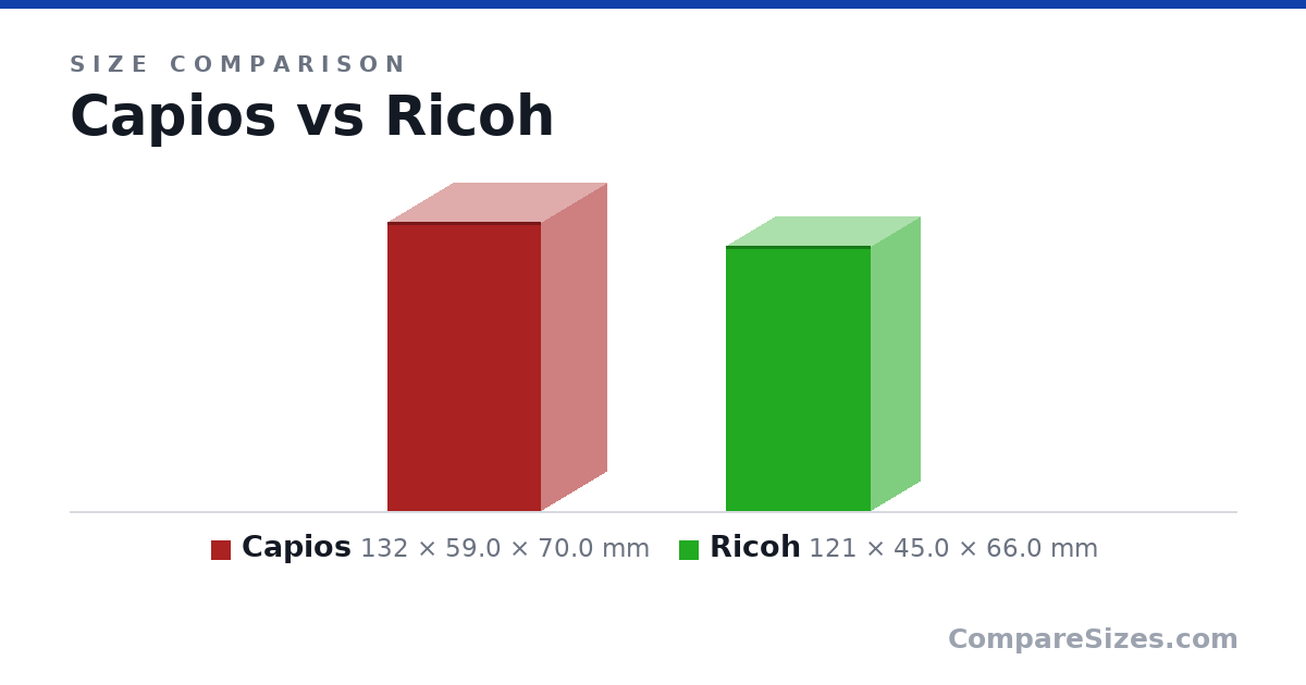 Size comparison of Capios (132 × 59.0 × 70.0 mm) and Ricoh (121 × 45.0 × 66.0 mm), drawn to scale