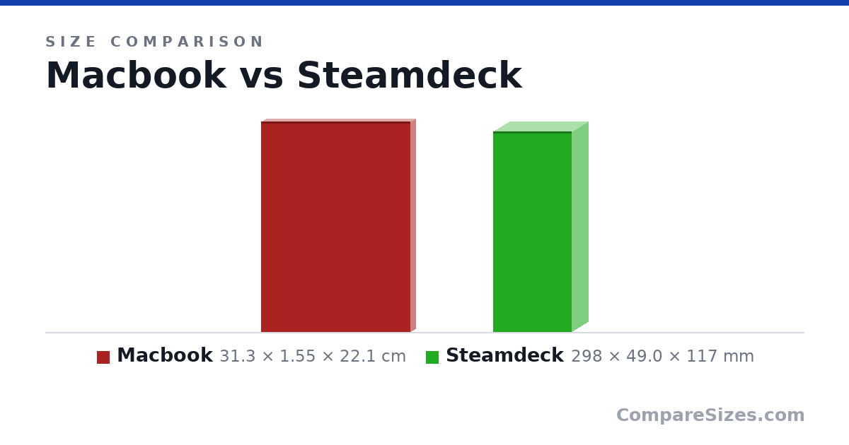 Size comparison of Macbook (31.3 × 1.55 × 22.1 cm) and Steamdeck (298 × 49.0 × 117 mm), drawn to scale