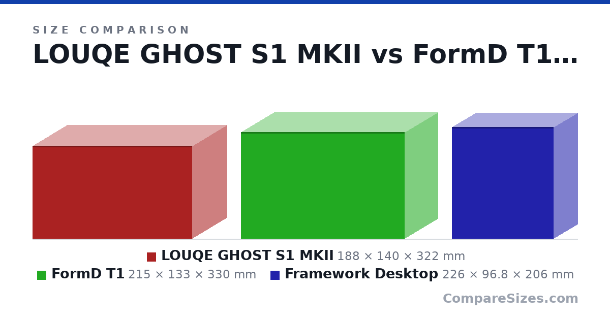 Size comparison of LOUQE GHOST S1 MKII (188 × 140 × 322 mm), FormD T1 (215 × 133 × 330 mm) and Framework Desktop (226 × 96.8 × 206 mm), drawn to scale