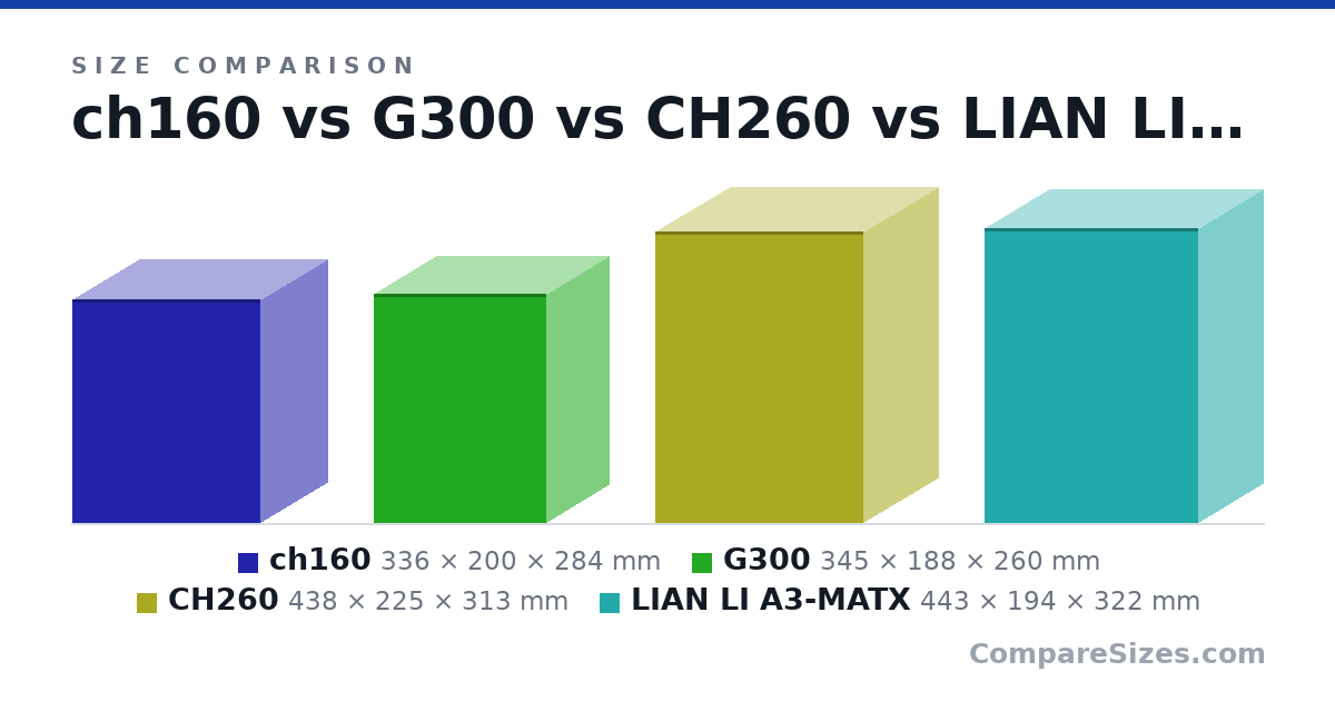 Size comparison of ch160 (336 × 200 × 284 mm), G300 (345 × 188 × 260 mm), CH260 (438 × 225 × 313 mm) and LIAN LI A3-MATX (443 × 194 × 322 mm), drawn to scale