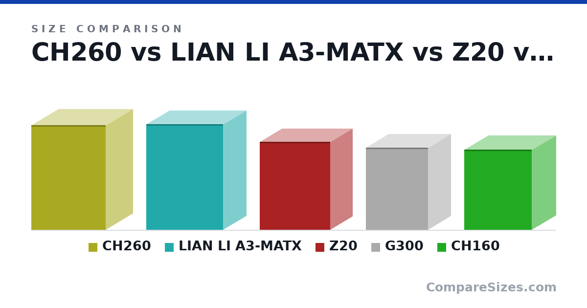Size comparison of CH260 (438 × 225 × 313 mm), LIAN LI A3-MATX (443 × 194 × 322 mm), Z20 (370 × 186 × 295 mm), G300 (345 × 188 × 260 mm) and CH160 (336 × 200 × 284 mm), drawn to scale