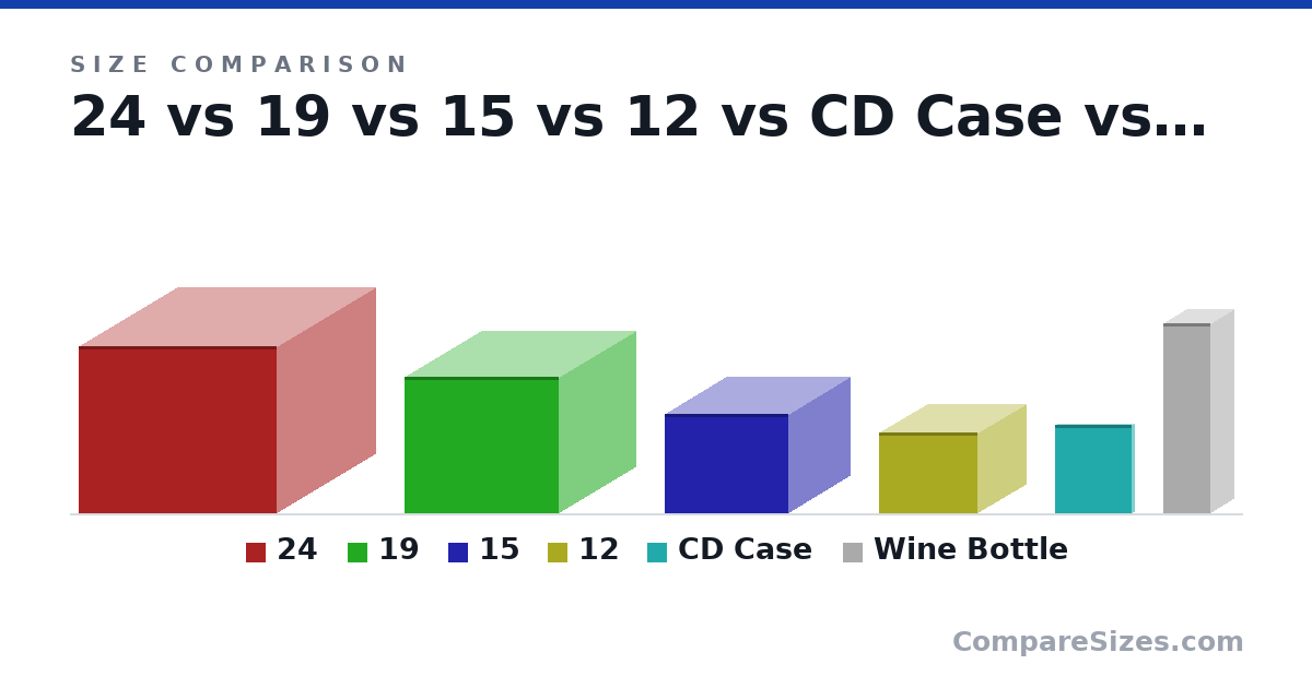 Size comparison of 24 (27.0 × 32.0 × 32.0 cm), 19 (22.0 × 25.0 × 25.0 cm), 15 (16.0 × 20.0 × 20.0 cm), 12 (13.0 × 16.0 × 16.0 cm), CD Case (142 × 9.91 × 125 mm) and Wine Bottle (307 × 76.7 × 76.7 mm), drawn to scale