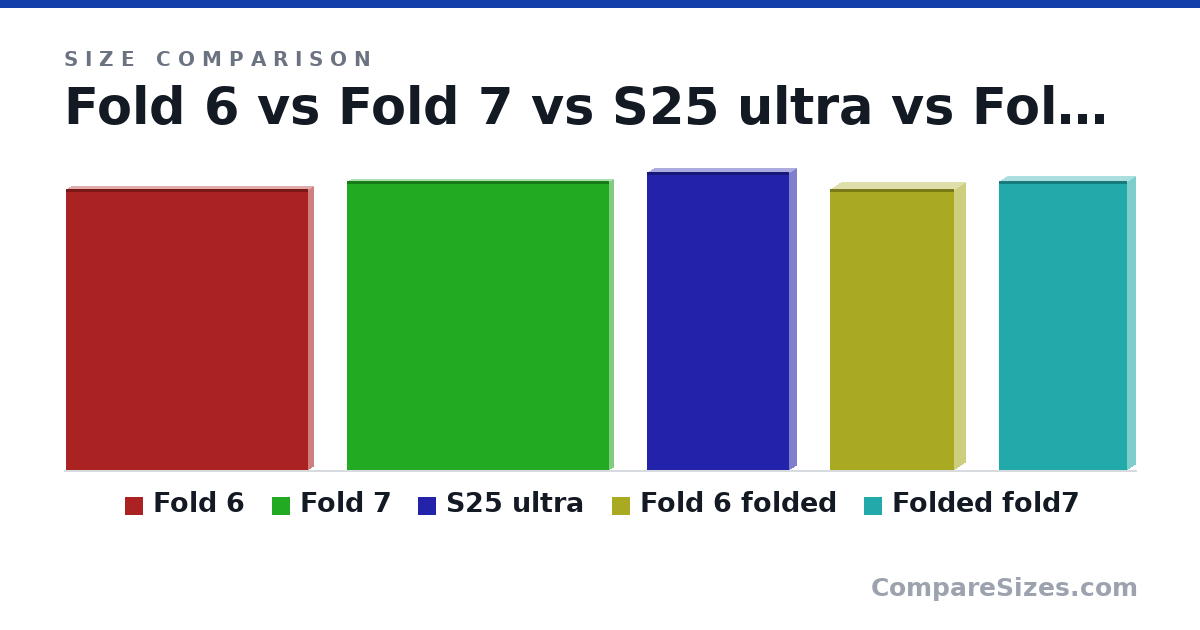 Size comparison of Fold 6 (154 × 5.6 × 133 mm), Fold 7 (158 × 3.9 × 143 mm), S25 ultra (163 × 8.2 × 77.6 mm), Fold 6 folded (154 × 12.1 × 68.1 mm) and Folded fold7 (158 × 8.9 × 69.8 mm), drawn to scale