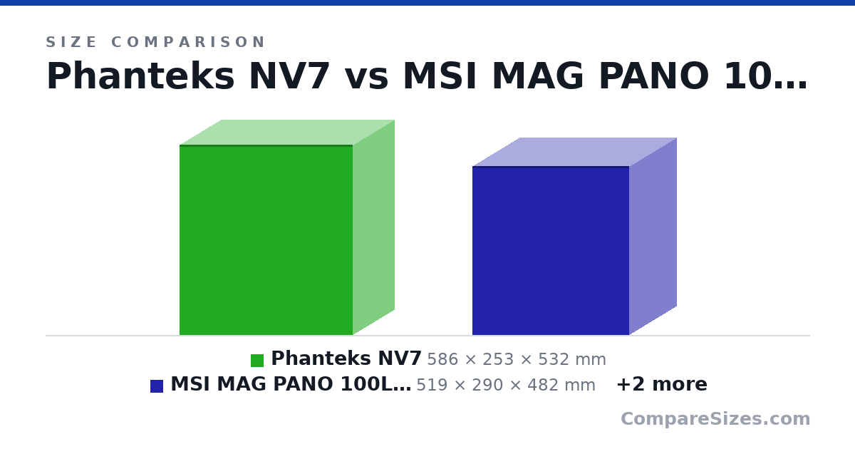 Size comparison of Phanteks NV7 (586 × 253 × 532 mm), MSI MAG PANO 100L PZ White (519 × 290 × 482 mm), Thermaltake Tower 250 (506 × 281 × 300 mm) and Thermaltake Tower 300 (551 × 281 × 342 mm), drawn to scale