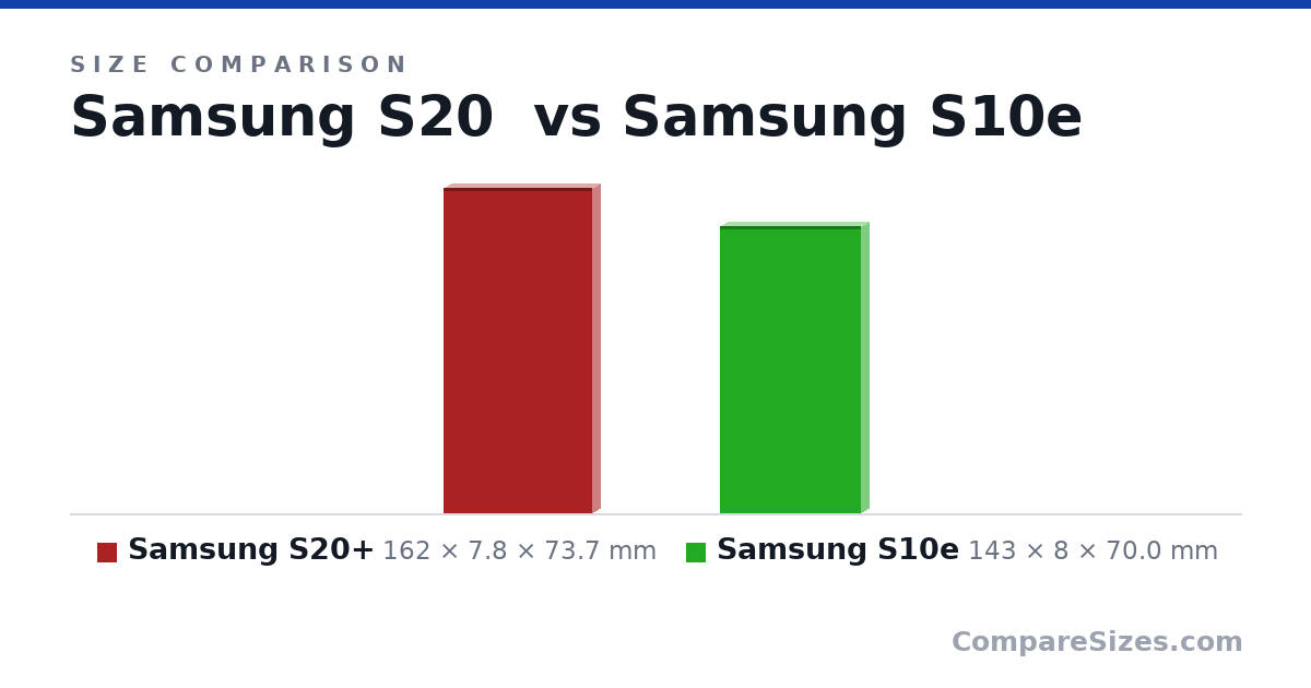 Size comparison of Samsung S20+ (162 × 7.8 × 73.7 mm) and Samsung S10e (143 × 8 × 70.0 mm), drawn to scale