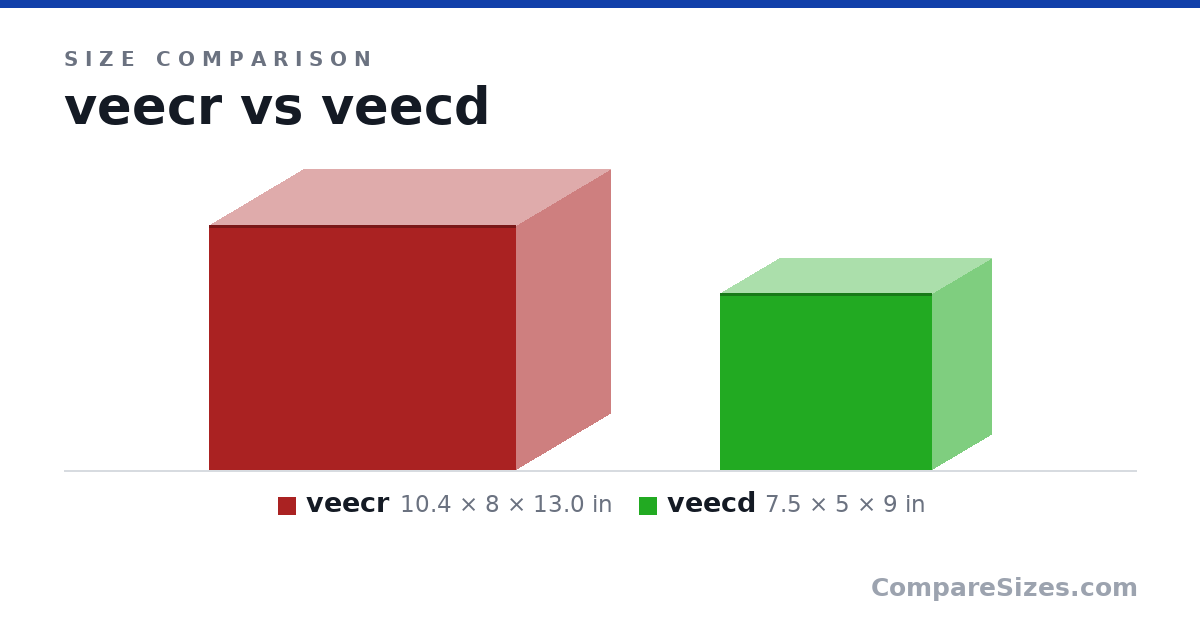 Size comparison of veecr (10.4 × 8 × 13.0 in) and veecd (7.5 × 5 × 9 in), drawn to scale