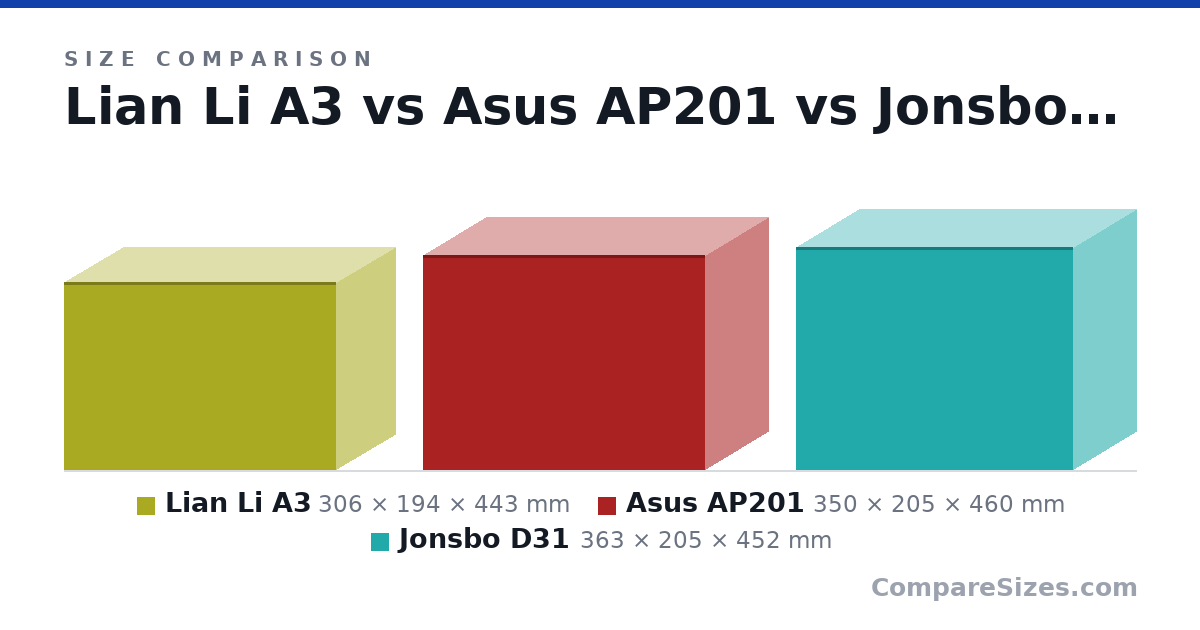 Size comparison of Lian Li A3 (306 × 194 × 443 mm), Asus AP201 (350 × 205 × 460 mm) and Jonsbo D31 (363 × 205 × 452 mm), drawn to scale