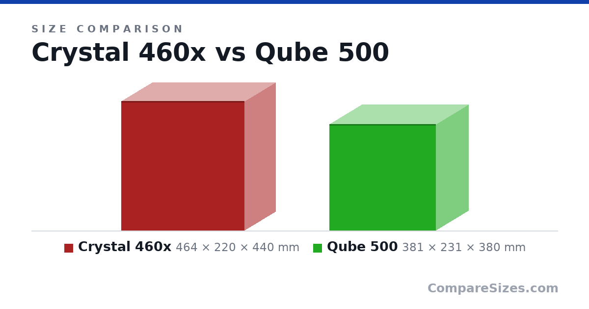 Size comparison of Crystal 460x (464 × 220 × 440 mm) and Qube 500 (381 × 231 × 380 mm), drawn to scale
