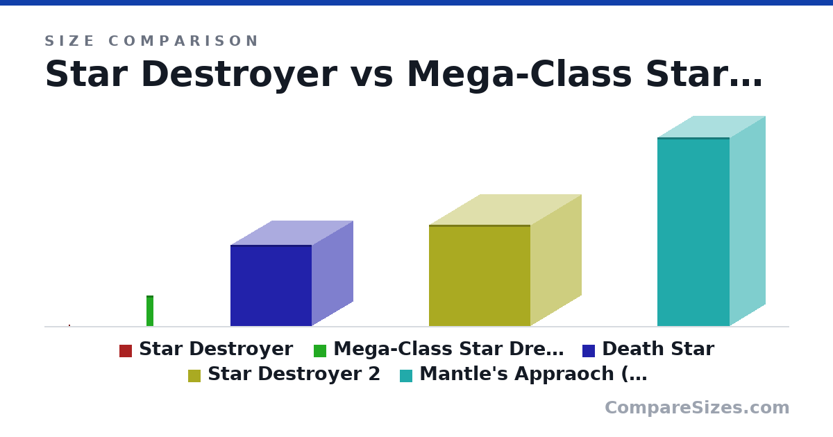 Size comparison of Star Destroyer (1,600 × 455 × 900 m), Mega-Class Star Dreadnaught (60,543 × 3,957 × 13,234 m), Death Star (160 × 160 × 160 km), Star Destroyer 2 (200 × 200 × 200 km) and Mantle's Appraoch (Didact's Ship) (371 × 139 × 143 km), drawn to scale