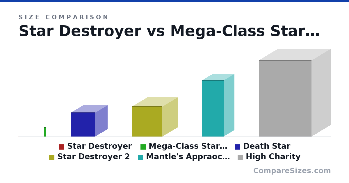 Size comparison of Star Destroyer (1,600 × 455 × 900 m), Mega-Class Star Dreadnaught (60,543 × 3,957 × 13,234 m), Death Star (160 × 160 × 160 km), Star Destroyer 2 (200 × 200 × 200 km), Mantle's Appraoch (Didact's Ship) (371 × 139 × 143 km) and High Charity (505 × 248 × 348 km), drawn to scale