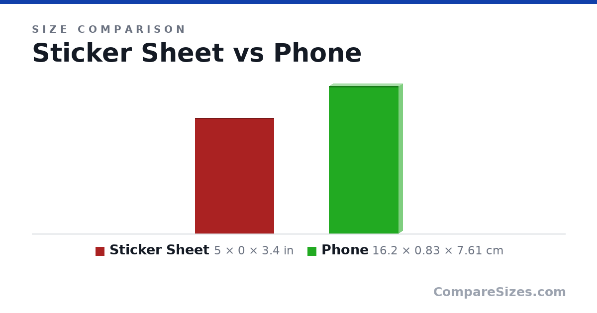 Size comparison of Sticker Sheet (5 × 0 × 3.4 in) and Phone (16.2 × 0.83 × 7.61 cm), drawn to scale