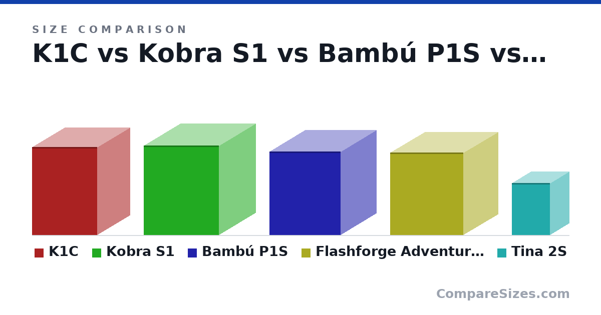 Size comparison of K1C (482 × 355 × 355 mm), Kobra S1 (490 × 400 × 410 mm), Bambú P1S (458 × 389 × 389 mm), Flashforge Adventurer 5M PRO (453 × 380 × 400 mm) and Tina 2S (286 × 208 × 208 mm), drawn to scale