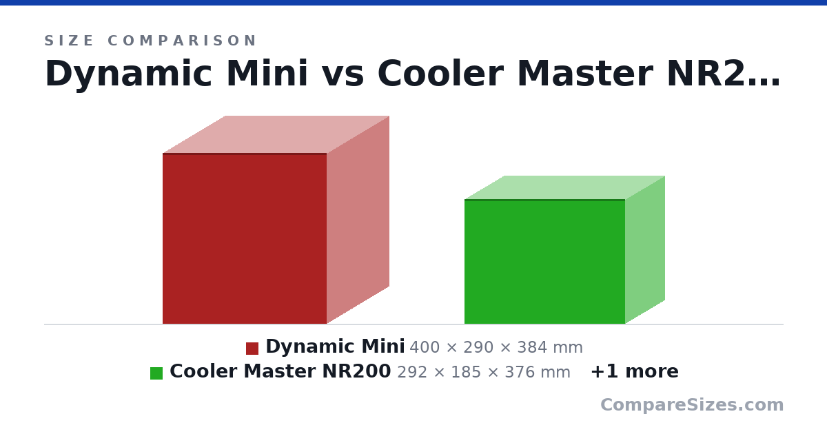 Size comparison of Dynamic Mini (400 × 290 × 384 mm), Cooler Master NR200 (292 × 185 × 376 mm) and Fractal Terra (218 × 153 × 343 mm), drawn to scale