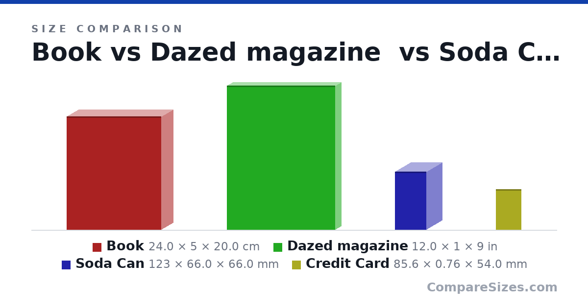 Size comparison of Book (24.0 × 5 × 20.0 cm), Dazed magazine (12.0 × 1 × 9 in), Soda Can (123 × 66.0 × 66.0 mm) and Credit Card (85.6 × 0.76 × 54.0 mm), drawn to scale