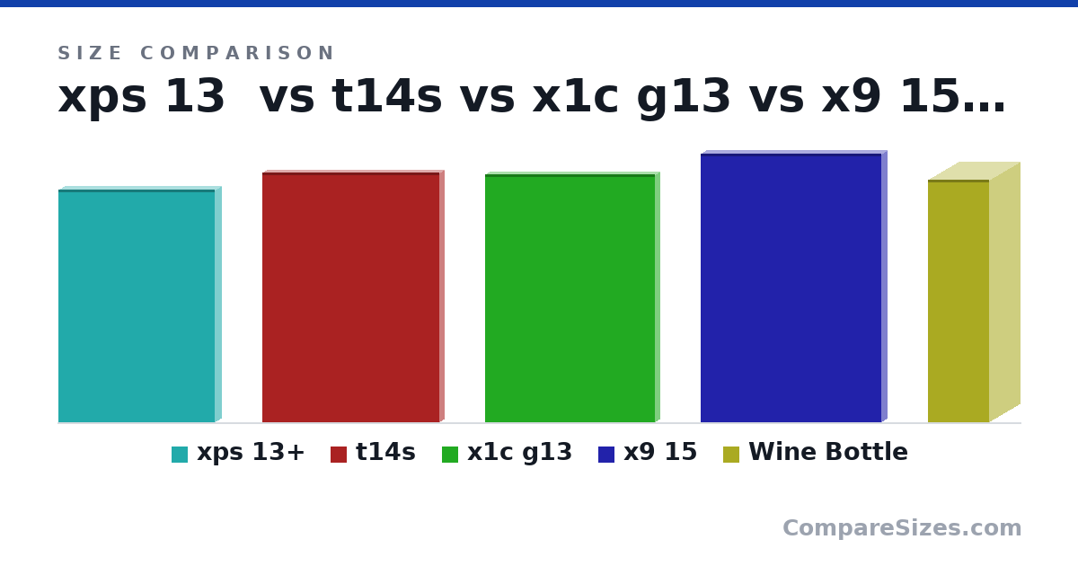 Size comparison of xps 13+ (11.6 × 0.6 × 7.8 in), t14s (316 × 12.0 × 224 mm), x1c g13 (313 × 12.0 × 215 mm), x9 15 (339 × 13.0 × 228 mm) and Wine Bottle (307 × 76.7 × 76.7 mm), drawn to scale
