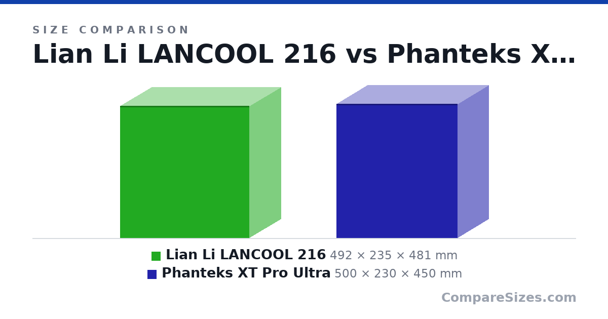 Size comparison of Lian Li LANCOOL 216 (492 × 235 × 481 mm) and Phanteks XT Pro Ultra (500 × 230 × 450 mm), drawn to scale