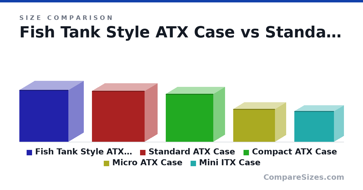 Size comparison of Fish Tank Style ATX Case (19.5 × 11.4 × 18.3 in), Standard ATX Case (19.1 × 9.41 × 19.7 in), Compact ATX Case (17.9 × 8.62 × 17.7 in), Micro ATX Case (12.4 × 8.15 × 15.6 in) and Mini ITX Case (11.5 × 7.3 × 14.8 in), drawn to scale