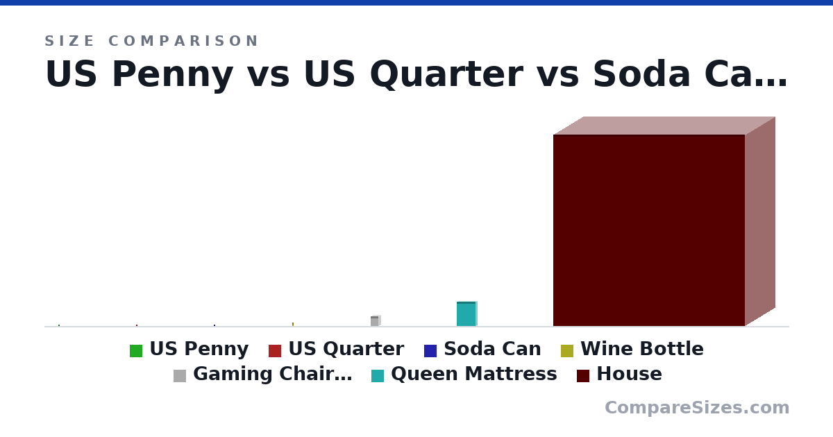 Size comparison of US Penny (19.1 × 1.75 × 19.1 mm), US Quarter (24.3 × 1.52 × 24.3 mm), Soda Can (123 × 66.0 × 66.0 mm), Wine Bottle (307 × 76.7 × 76.7 mm), Gaming Chair (without base) (790 × 320 × 630 mm), Queen Mattress (2,032 × 254 × 1,524 mm), and 1 more, drawn to scale