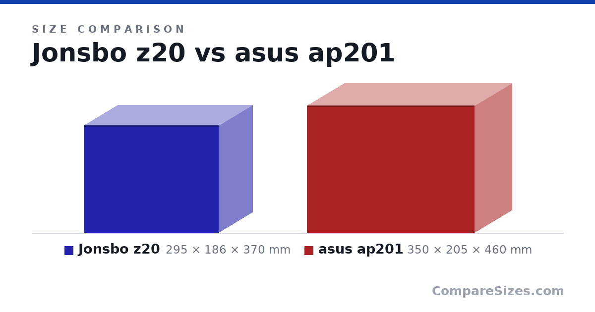 Size comparison of Jonsbo z20 (295 × 186 × 370 mm) and asus ap201 (350 × 205 × 460 mm), drawn to scale