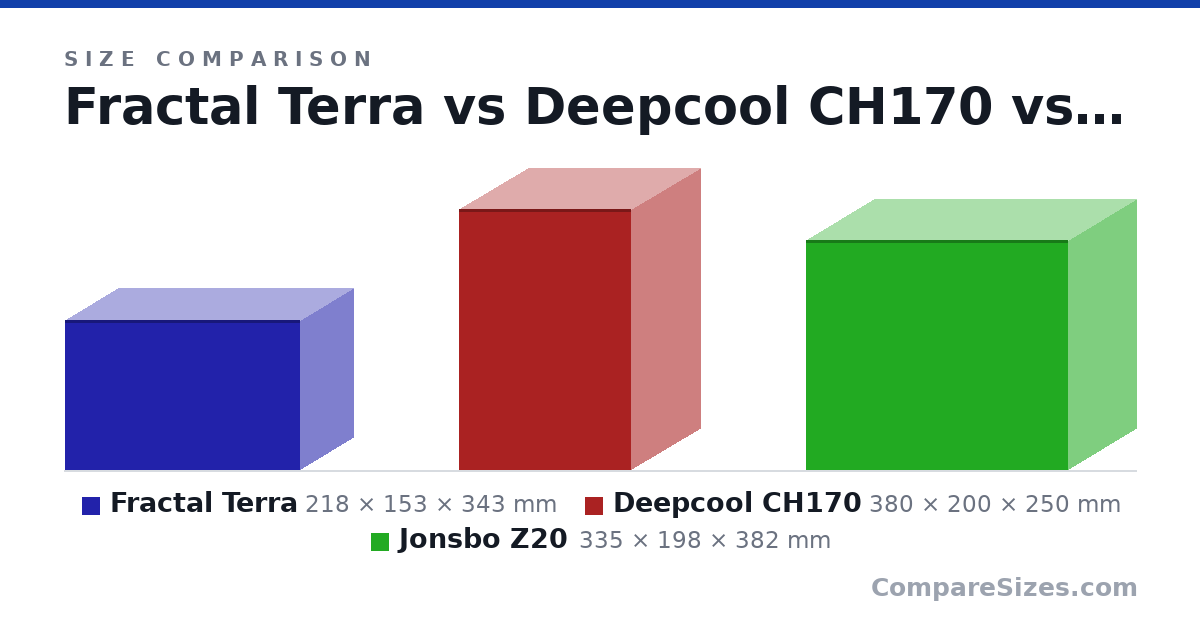 Size comparison of Fractal Terra (218 × 153 × 343 mm), Deepcool CH170 (380 × 200 × 250 mm) and Jonsbo Z20 (335 × 198 × 382 mm), drawn to scale