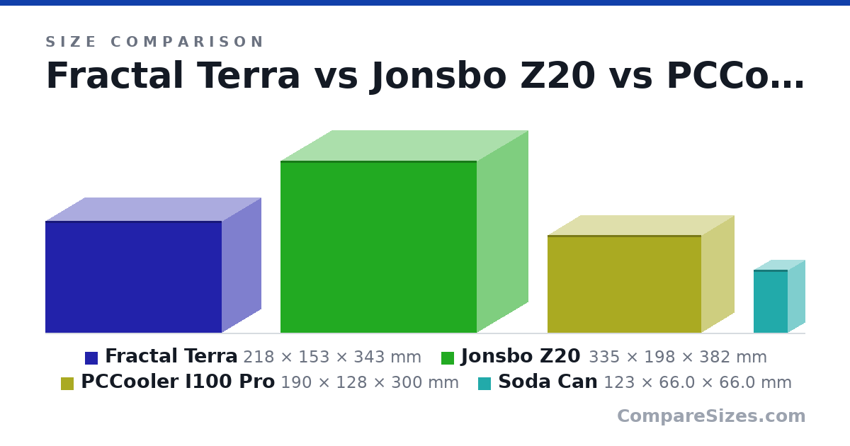Size comparison of Fractal Terra (218 × 153 × 343 mm), Jonsbo Z20 (335 × 198 × 382 mm), PCCooler I100 Pro (190 × 128 × 300 mm) and Soda Can (123 × 66.0 × 66.0 mm), drawn to scale