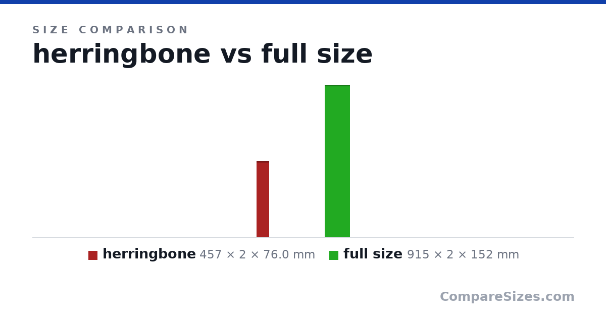 Size comparison of herringbone (457 × 2 × 76.0 mm) and full size (915 × 2 × 152 mm), drawn to scale