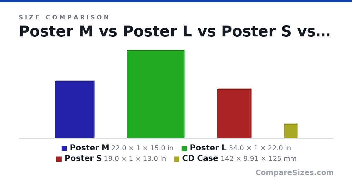 Size comparison of Poster M (22.0 × 1 × 15.0 in), Poster L (34.0 × 1 × 22.0 in), Poster S (19.0 × 1 × 13.0 in) and CD Case (142 × 9.91 × 125 mm), drawn to scale