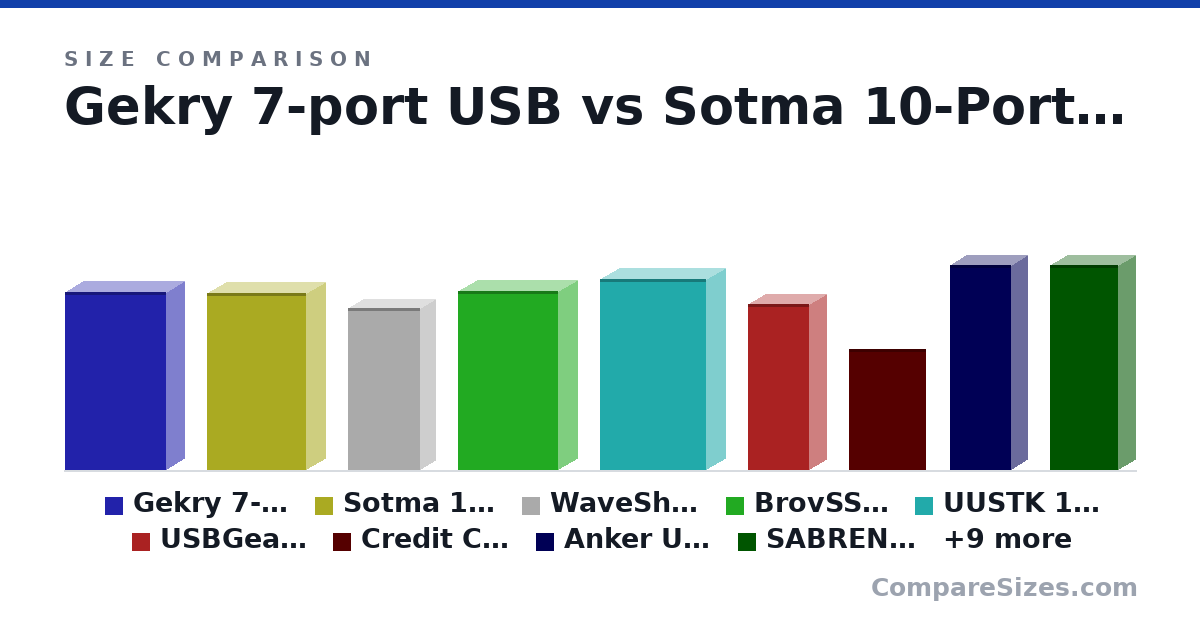 Size comparison of Gekry 7-port USB (4.95 × 1 × 2.79 in), Sotma 10-Port USB Hub (4.92 × 1.06 × 2.76 in), WaveShare 7-Port USB Hub (11.4 × 2.1 × 5.1 cm), BrovSS 10 Port Powered USB 3.0 Hub (4.98 × 1.07 × 2.79 in), UUSTK 10 Port Powered USB 3.0 (5.31 × 1.07 × 2.95 in), USBGear 7-Port USB 3.2 Gen 1 (4.62 × 0.97 × 1.69 in), and 12 more, drawn to scale