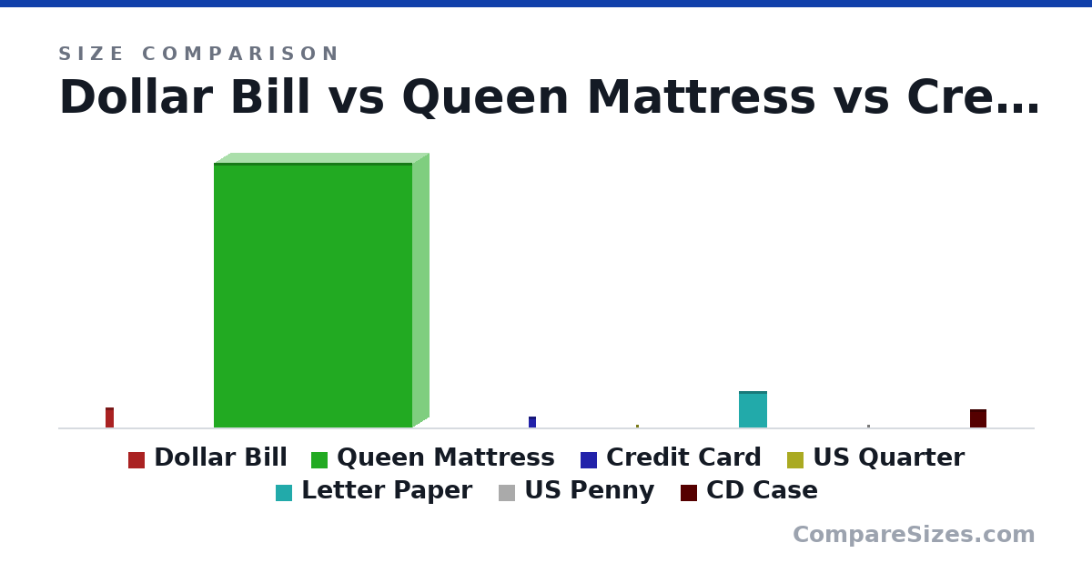 Size comparison of Dollar Bill (156 × 0.11 × 66.3 mm), Queen Mattress (2,032 × 254 × 1,524 mm), Credit Card (85.6 × 0.76 × 54.0 mm), US Quarter (24.3 × 1.52 × 24.3 mm), Letter Paper (279 × 0.05 × 216 mm), US Penny (19.1 × 1.75 × 19.1 mm), and 1 more, drawn to scale