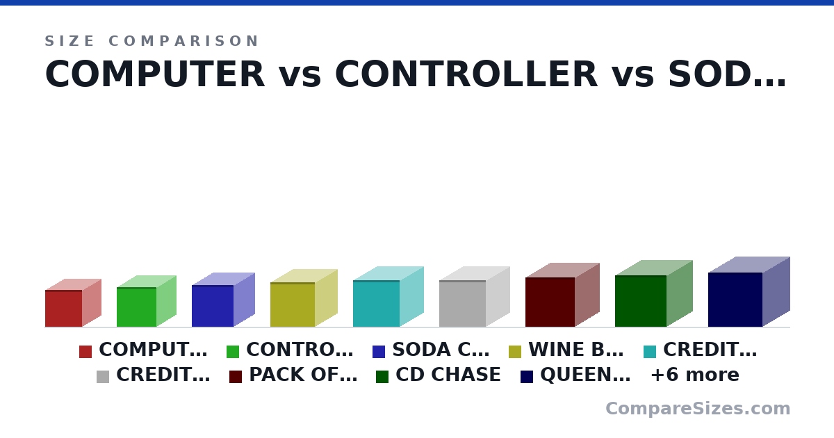 Size comparison of COMPUTER (15.0 × 15.0 × 15.0 in), CONTROLLER (16.0 × 16.0 × 16.0 in), SODA CAN (17.0 × 17.0 × 17.0 in), WINE BOTTLE (18.0 × 18.0 × 18.0 in), CREDIT CARD (19.0 × 19.0 × 19.0 in), CREDIT CARD (19.0 × 19.0 × 19.0 in), and 9 more, drawn to scale