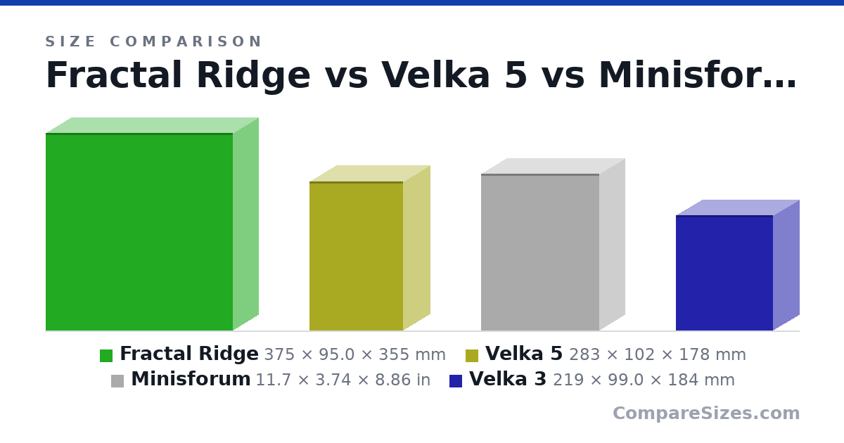 Size comparison of Fractal Ridge (375 × 95.0 × 355 mm), Velka 5 (283 × 102 × 178 mm), Minisforum (11.7 × 3.74 × 8.86 in) and Velka 3 (219 × 99.0 × 184 mm), drawn to scale