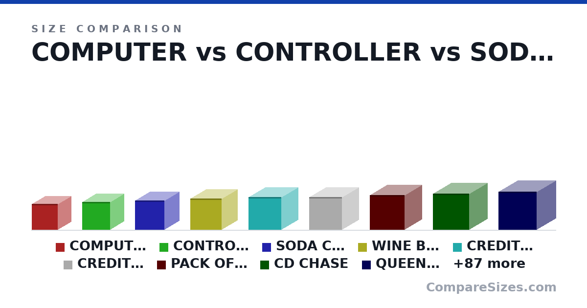 Size comparison of COMPUTER (15.0 × 15.0 × 15.0 in), CONTROLLER (16.0 × 16.0 × 16.0 in), SODA CAN (17.0 × 17.0 × 17.0 in), WINE BOTTLE (18.0 × 18.0 × 18.0 in), CREDIT CARD (19.0 × 19.0 × 19.0 in), CREDIT CARD (19.0 × 19.0 × 19.0 in), and 90 more, drawn to scale