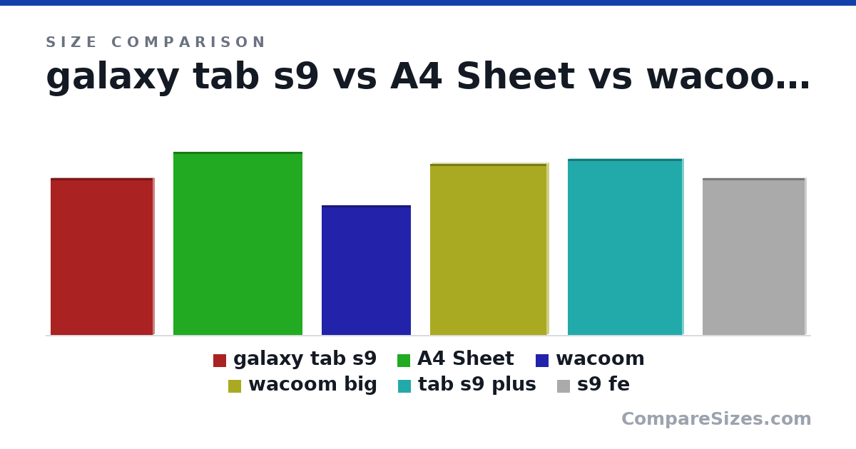 Size comparison of galaxy tab s9 (254 × 5.9 × 166 mm), A4 Sheet (297 × 0 × 210 mm), wacoom (21.0 × 0.1 × 14.6 cm), wacoom big (277 × 8.7 × 189 mm), tab s9 plus (285 × 6.5 × 185 mm) and s9 fe (254 × 6.5 × 166 mm), drawn to scale