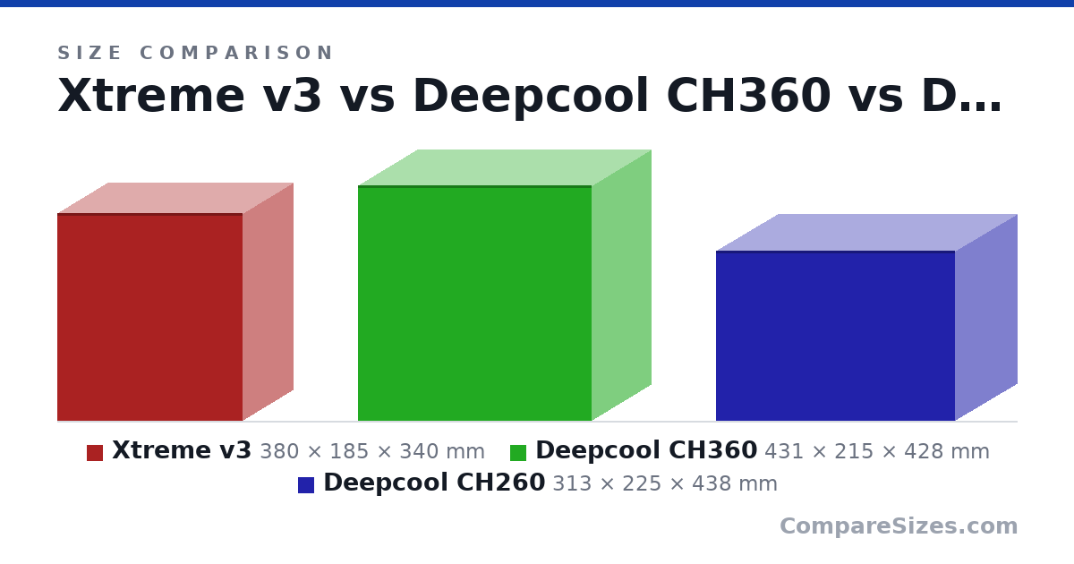 Size comparison of Xtreme v3 (380 × 185 × 340 mm), Deepcool CH360 (431 × 215 × 428 mm) and Deepcool CH260 (313 × 225 × 438 mm), drawn to scale
