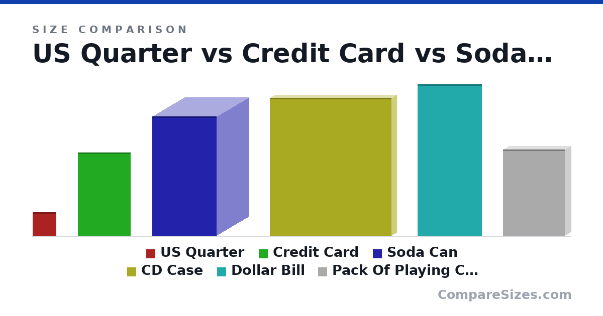 Size comparison of US Quarter (24.3 × 1.52 × 24.3 mm), Credit Card (85.6 × 0.76 × 54.0 mm), Soda Can (123 × 66.0 × 66.0 mm), CD Case (142 × 9.91 × 125 mm), Dollar Bill (156 × 0.11 × 66.3 mm) and Pack Of Playing Cards (88.9 × 12.7 × 63.5 mm), drawn to scale
