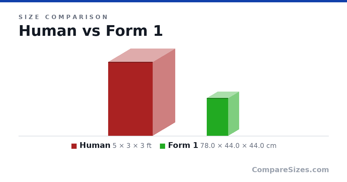 Size comparison of Human (5 × 3 × 3 ft) and Form 1 (78.0 × 44.0 × 44.0 cm), drawn to scale
