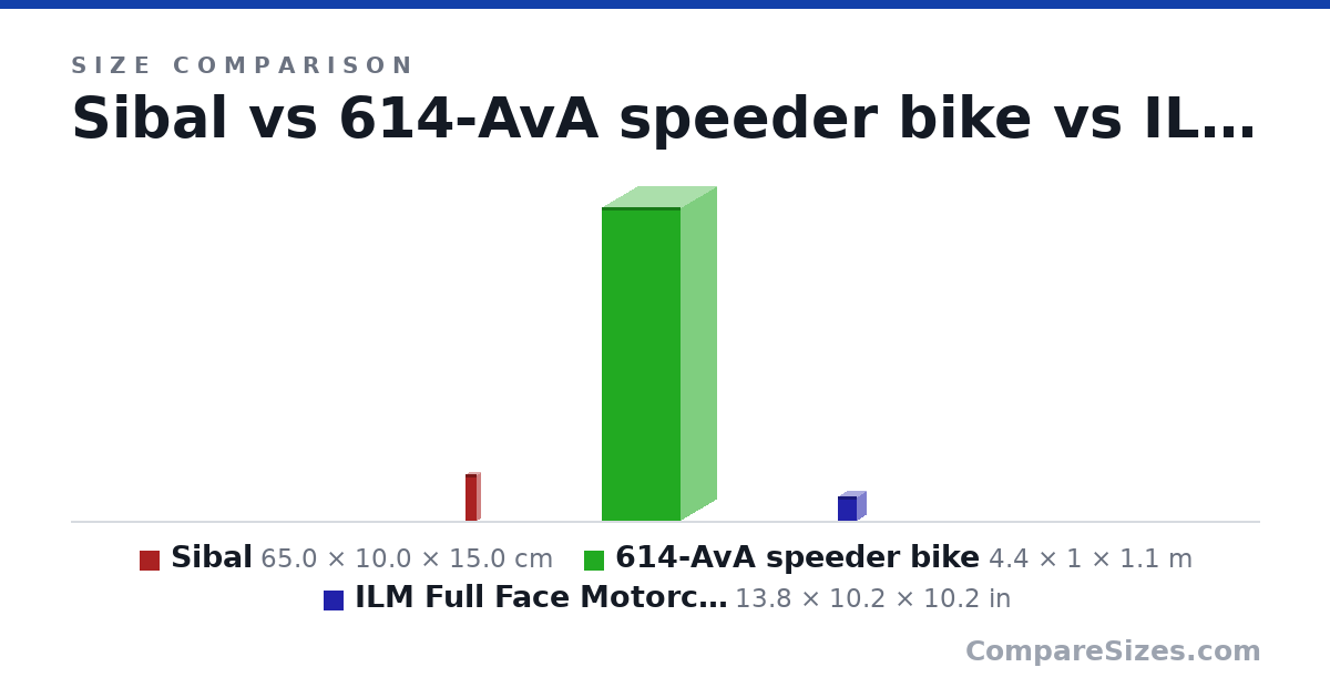 Size comparison of Sibal (65.0 × 10.0 × 15.0 cm), 614-AvA speeder bike (4.4 × 1 × 1.1 m) and ILM Full Face Motorcycle Street Bike Helmet with R.. (13.8 × 10.2 × 10.2 in), drawn to scale