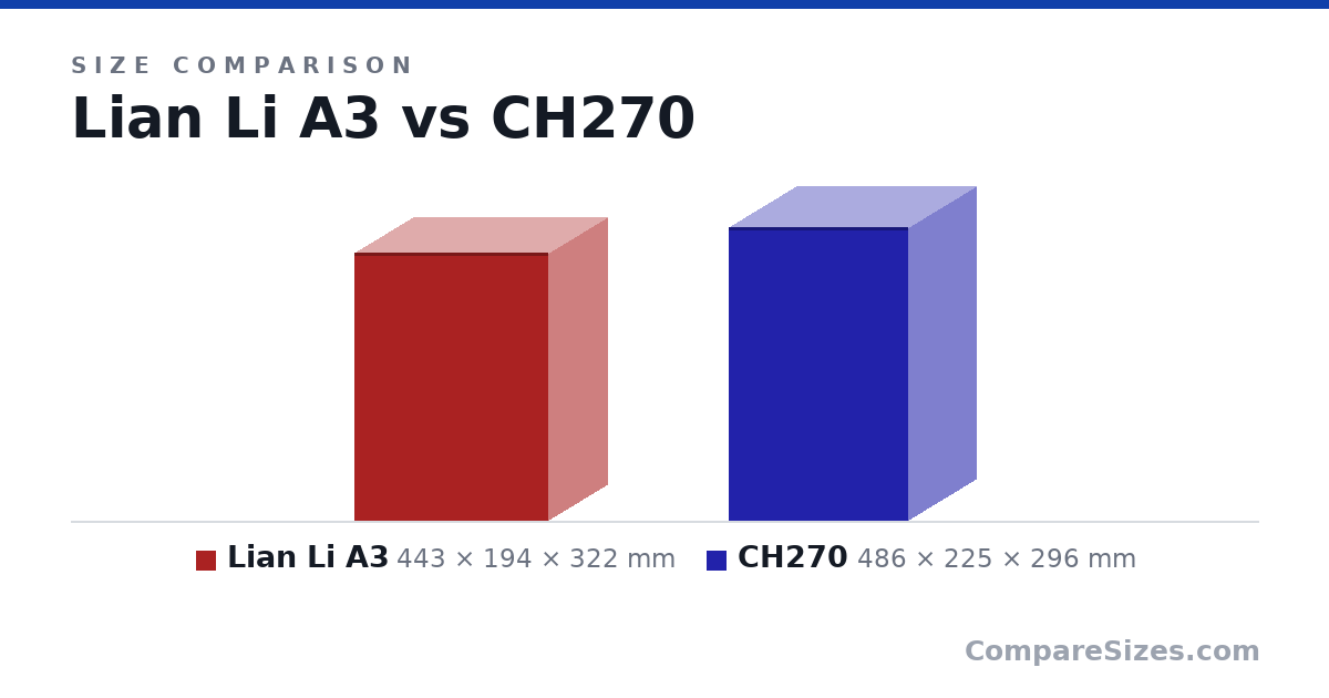 Size comparison of Lian Li A3 (443 × 194 × 322 mm) and CH270 (486 × 225 × 296 mm), drawn to scale