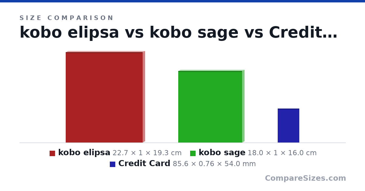 Size comparison of kobo elipsa (22.7 × 1 × 19.3 cm), kobo sage (18.0 × 1 × 16.0 cm) and Credit Card (85.6 × 0.76 × 54.0 mm), drawn to scale