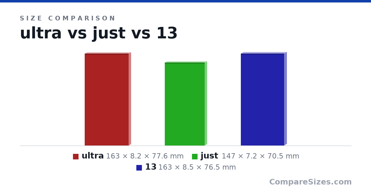 Size comparison of ultra (163 × 8.2 × 77.6 mm), just (147 × 7.2 × 70.5 mm) and 13 (163 × 8.5 × 76.5 mm), drawn to scale