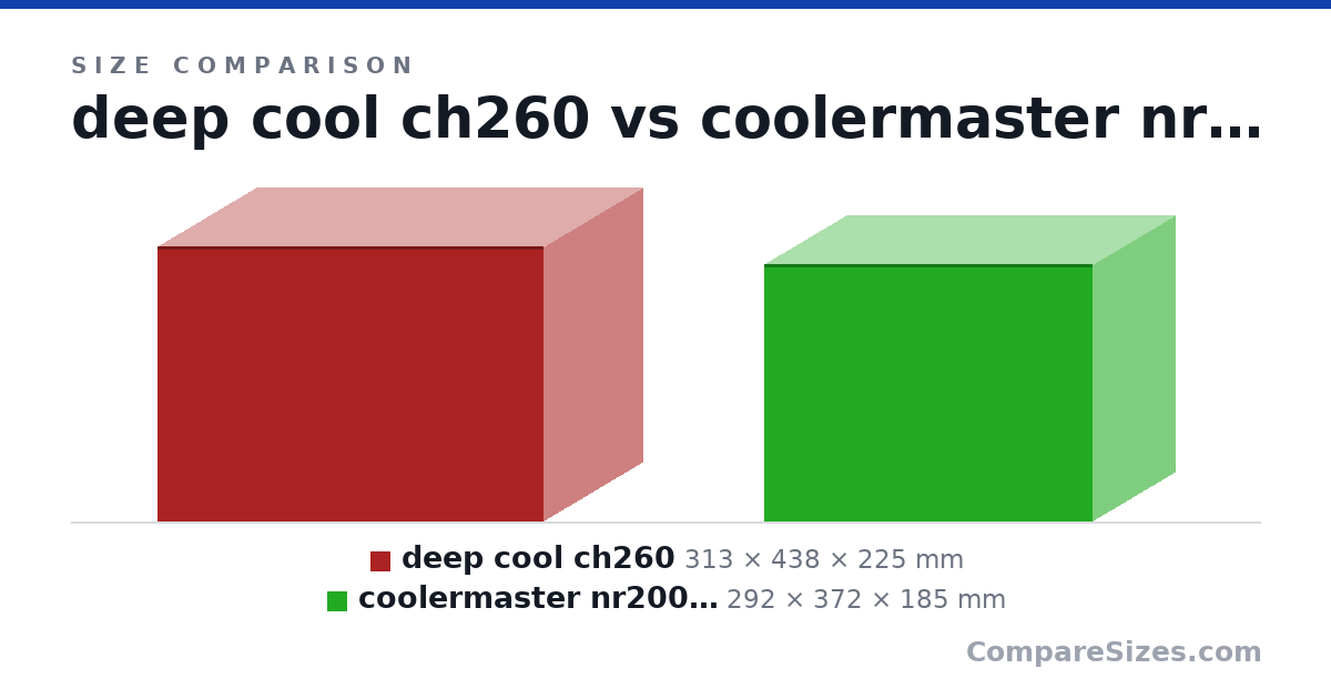 Size comparison of deep cool ch260 (313 × 438 × 225 mm) and coolermaster nr200p v2 max (292 × 372 × 185 mm), drawn to scale