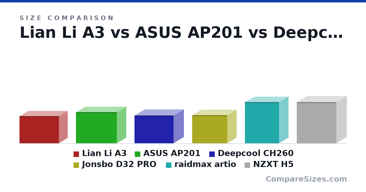 Size comparison of Lian Li A3 (306 × 194 × 443 mm), ASUS AP201 (350 × 205 × 460 mm), Deepcool CH260 (313 × 225 × 438 mm), Jonsbo D32 PRO (314 × 207 × 396 mm), raidmax artio (464 × 205 × 383 mm) and NZXT H5 (464 × 227 × 446 mm), drawn to scale