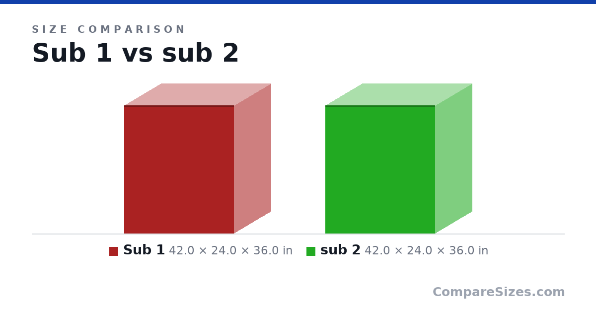 Size comparison of Sub 1 (42.0 × 24.0 × 36.0 in) and sub 2 (42.0 × 24.0 × 36.0 in), drawn to scale