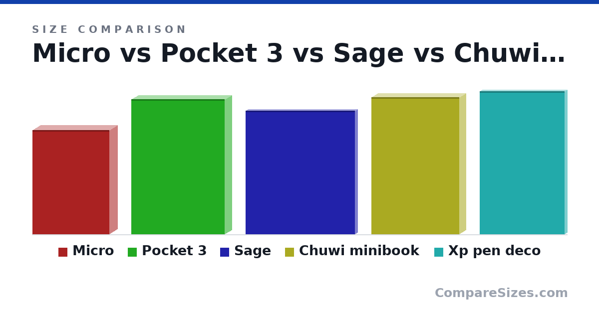 Size comparison of Micro (153 × 23.5 × 113 mm), Pocket 3 (198 × 20.0 × 137 mm), Sage (181 × 7.6 × 161 mm), Chuwi minibook (201 × 19.0 × 129 mm) and Xp pen deco (210 × 8 × 124 mm), drawn to scale
